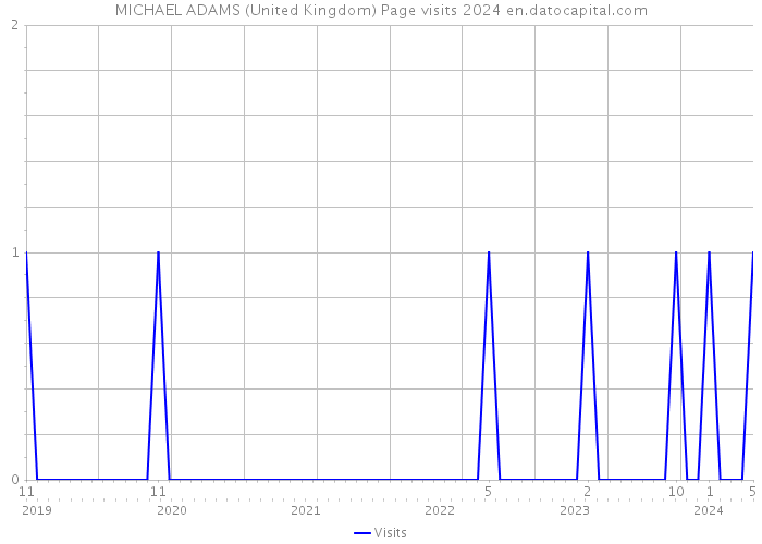 MICHAEL ADAMS (United Kingdom) Page visits 2024 