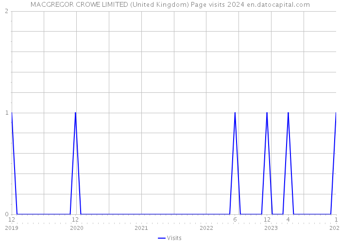 MACGREGOR CROWE LIMITED (United Kingdom) Page visits 2024 