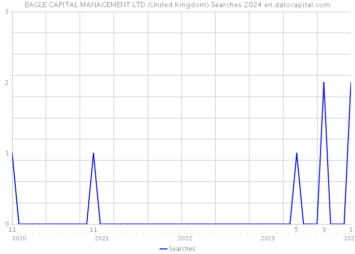 EAGLE CAPITAL MANAGEMENT LTD (United Kingdom) Searches 2024 