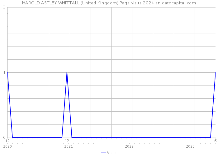 HAROLD ASTLEY WHITTALL (United Kingdom) Page visits 2024 