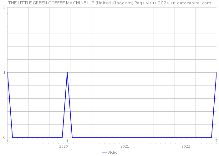 THE LITTLE GREEN COFFEE MACHINE LLP (United Kingdom) Page visits 2024 