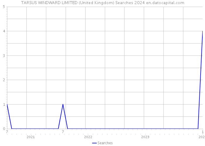 TARSUS WINDWARD LIMITED (United Kingdom) Searches 2024 