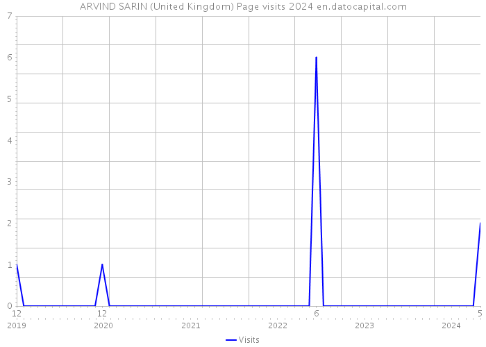 ARVIND SARIN (United Kingdom) Page visits 2024 