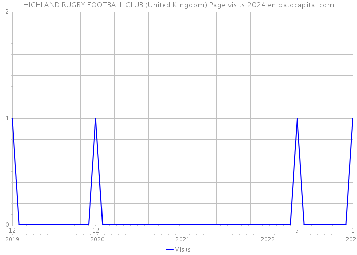 HIGHLAND RUGBY FOOTBALL CLUB (United Kingdom) Page visits 2024 