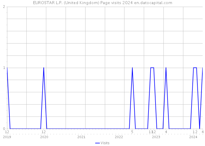 EUROSTAR L.P. (United Kingdom) Page visits 2024 