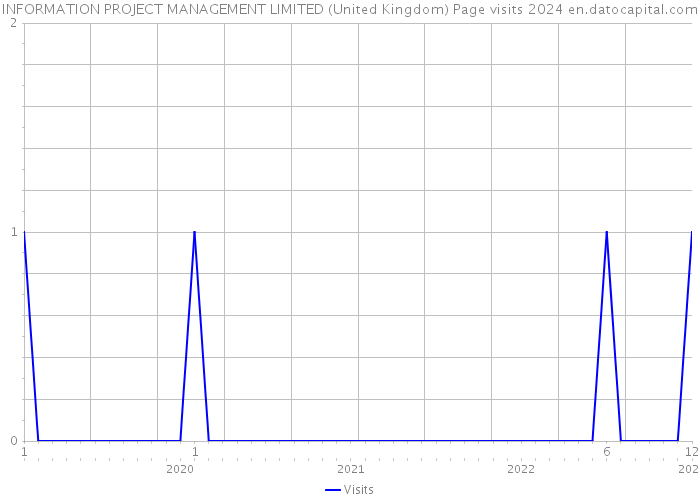 INFORMATION PROJECT MANAGEMENT LIMITED (United Kingdom) Page visits 2024 