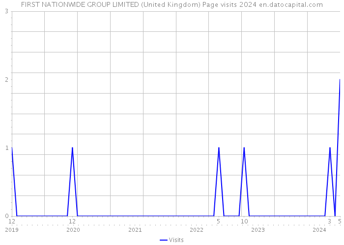 FIRST NATIONWIDE GROUP LIMITED (United Kingdom) Page visits 2024 