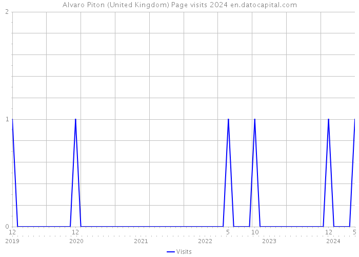 Alvaro Piton (United Kingdom) Page visits 2024 