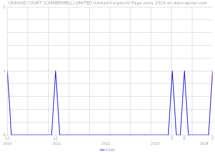 GRANGE COURT (CAMBERWELL) LIMITED (United Kingdom) Page visits 2024 