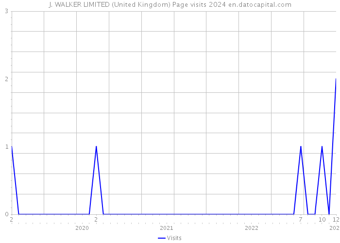 J. WALKER LIMITED (United Kingdom) Page visits 2024 