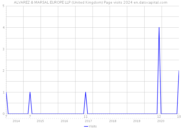 ALVAREZ & MARSAL EUROPE LLP (United Kingdom) Page visits 2024 