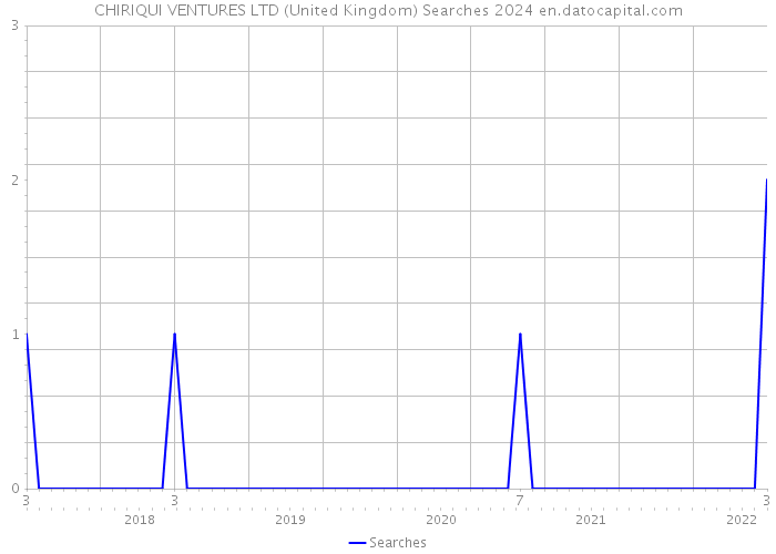 CHIRIQUI VENTURES LTD (United Kingdom) Searches 2024 