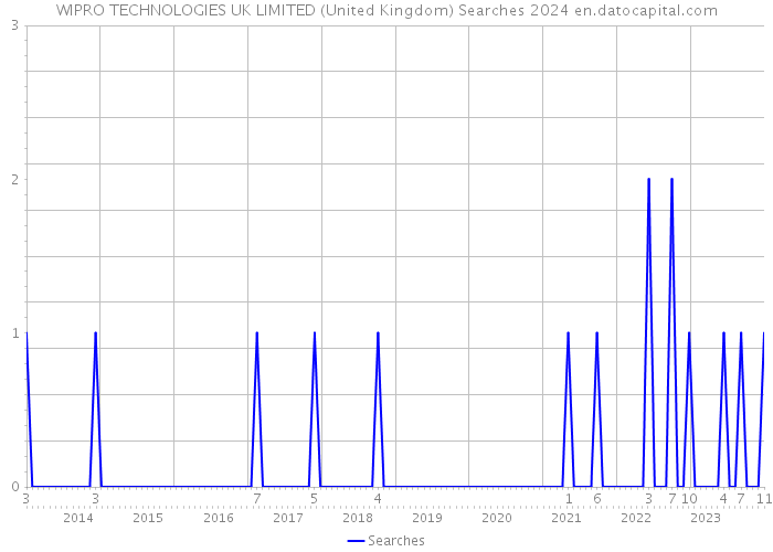 WIPRO TECHNOLOGIES UK LIMITED (United Kingdom) Searches 2024 