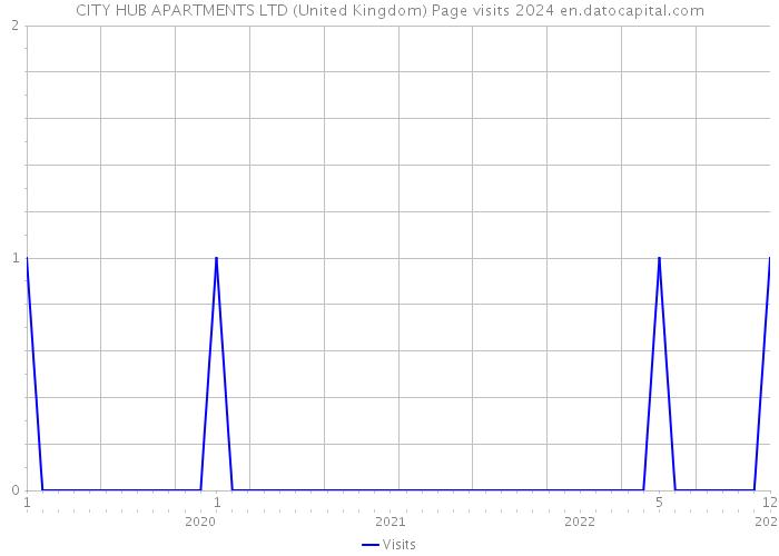 CITY HUB APARTMENTS LTD (United Kingdom) Page visits 2024 