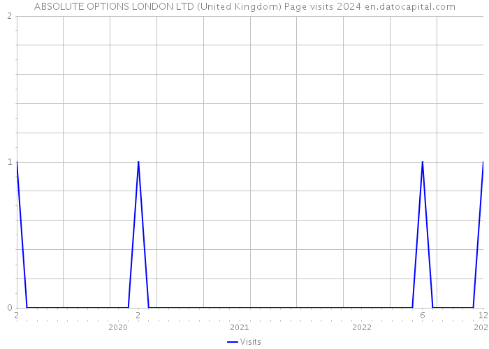 ABSOLUTE OPTIONS LONDON LTD (United Kingdom) Page visits 2024 
