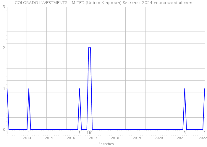 COLORADO INVESTMENTS LIMITED (United Kingdom) Searches 2024 