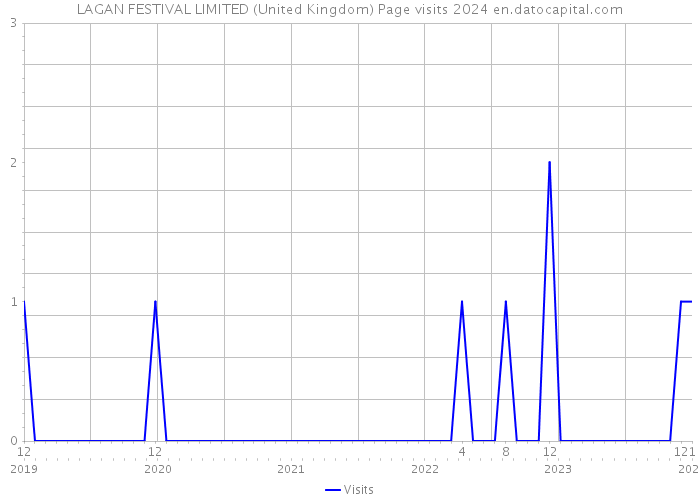 LAGAN FESTIVAL LIMITED (United Kingdom) Page visits 2024 