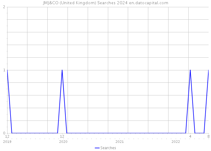 JMJ&CO (United Kingdom) Searches 2024 