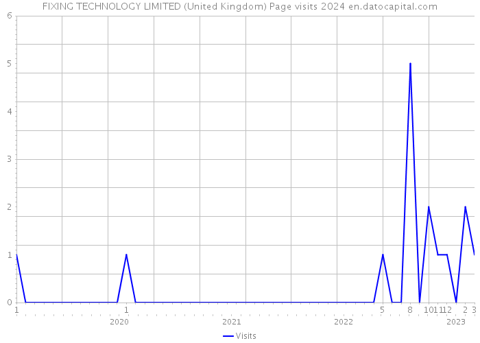 FIXING TECHNOLOGY LIMITED (United Kingdom) Page visits 2024 