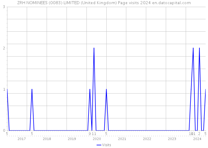 ZRH NOMINEES (0083) LIMITED (United Kingdom) Page visits 2024 