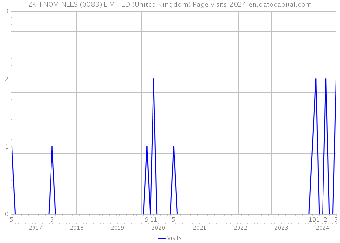 ZRH NOMINEES (0083) LIMITED (United Kingdom) Page visits 2024 