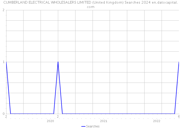 CUMBERLAND ELECTRICAL WHOLESALERS LIMITED (United Kingdom) Searches 2024 