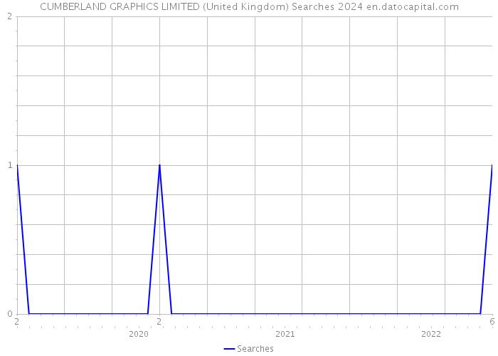CUMBERLAND GRAPHICS LIMITED (United Kingdom) Searches 2024 
