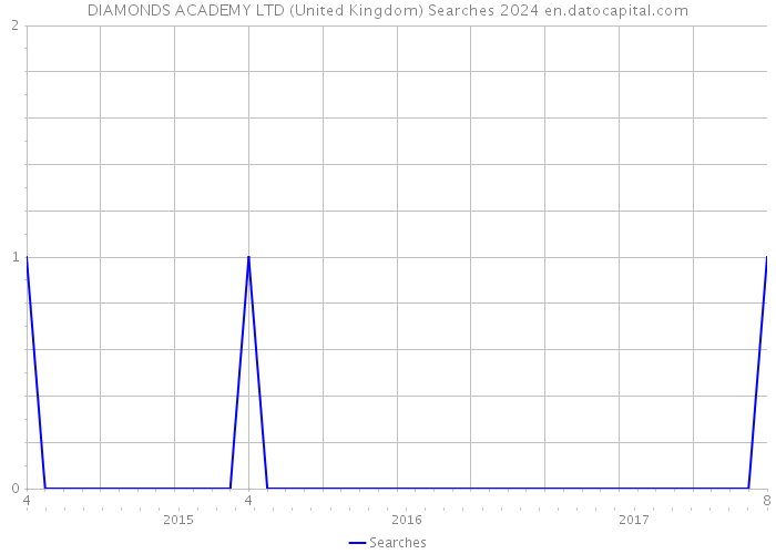 DIAMONDS ACADEMY LTD (United Kingdom) Searches 2024 