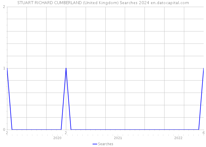 STUART RICHARD CUMBERLAND (United Kingdom) Searches 2024 