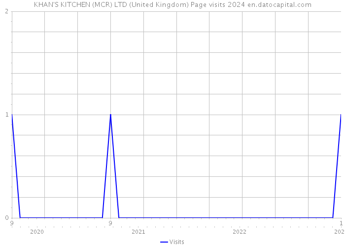 KHAN'S KITCHEN (MCR) LTD (United Kingdom) Page visits 2024 