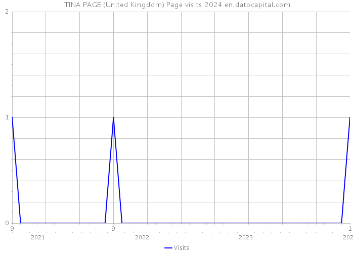 TINA PAGE (United Kingdom) Page visits 2024 