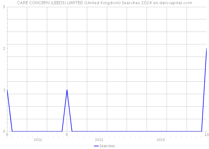 CARE CONCERN (LEEDS) LIMITED (United Kingdom) Searches 2024 