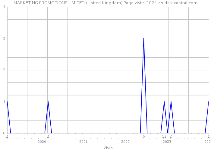 MARKETING PROMOTIONS LIMITED (United Kingdom) Page visits 2024 