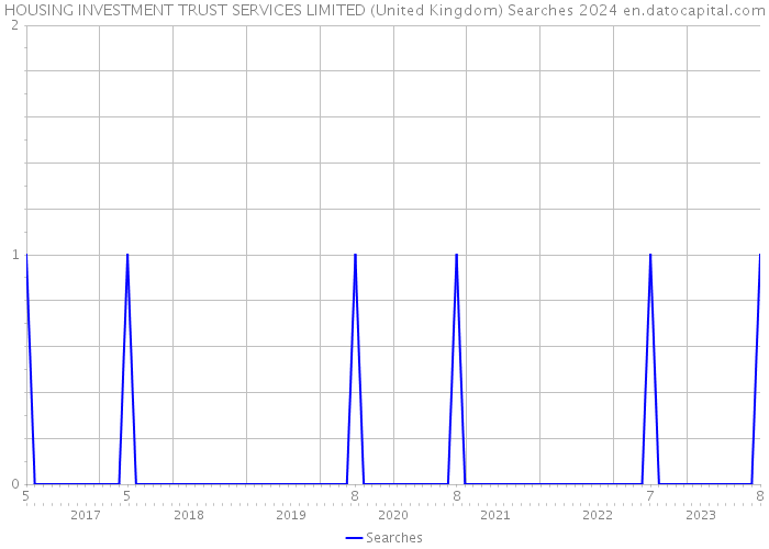 HOUSING INVESTMENT TRUST SERVICES LIMITED (United Kingdom) Searches 2024 