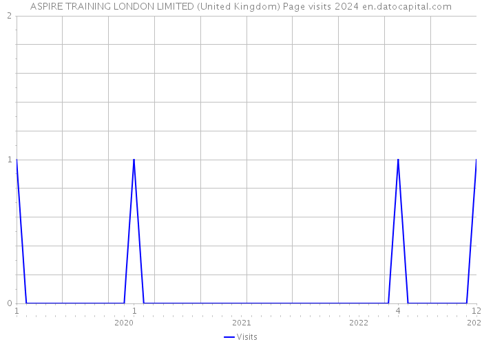 ASPIRE TRAINING LONDON LIMITED (United Kingdom) Page visits 2024 