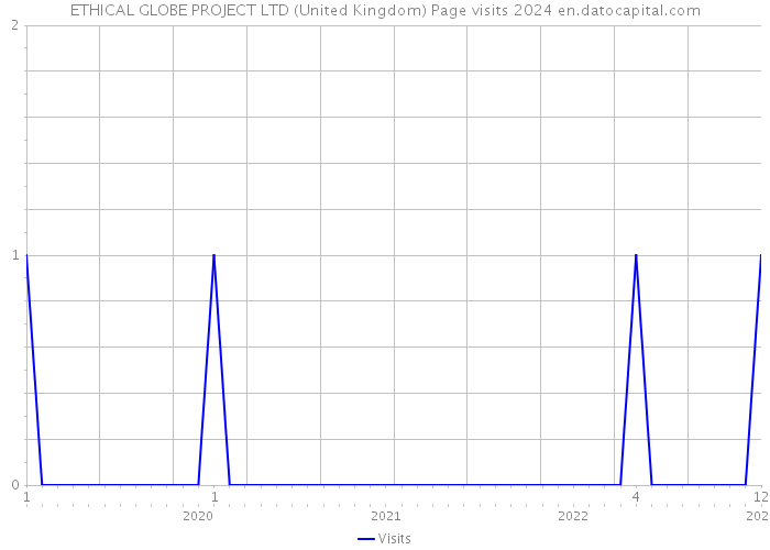 ETHICAL GLOBE PROJECT LTD (United Kingdom) Page visits 2024 