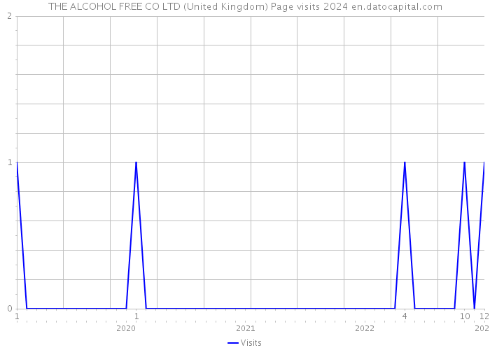 THE ALCOHOL FREE CO LTD (United Kingdom) Page visits 2024 