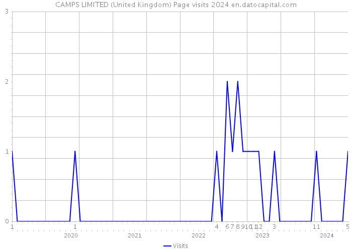 CAMPS LIMITED (United Kingdom) Page visits 2024 
