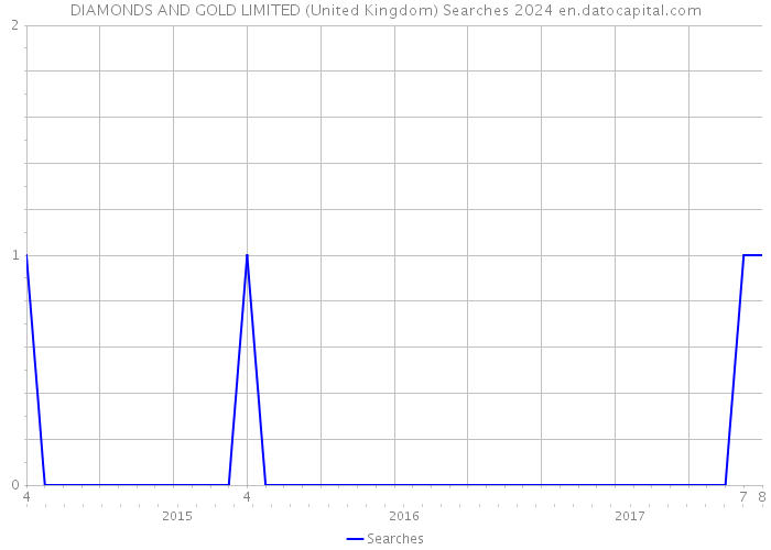 DIAMONDS AND GOLD LIMITED (United Kingdom) Searches 2024 
