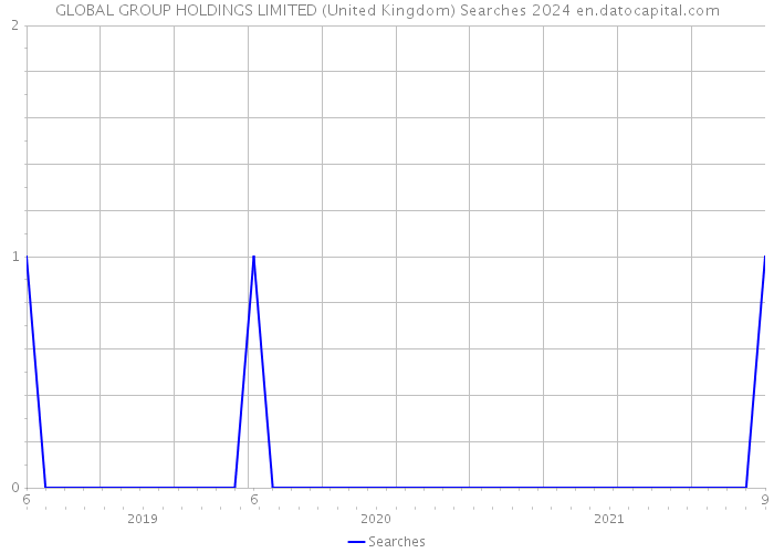 GLOBAL GROUP HOLDINGS LIMITED (United Kingdom) Searches 2024 