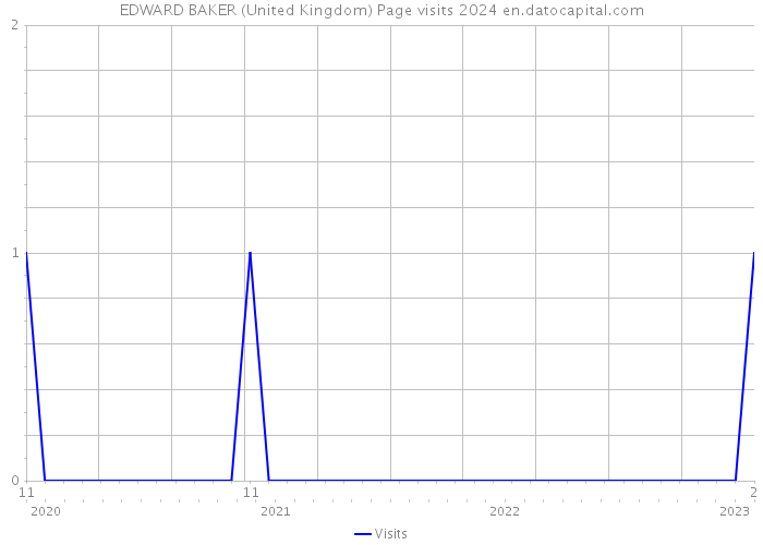 EDWARD BAKER (United Kingdom) Page visits 2024 