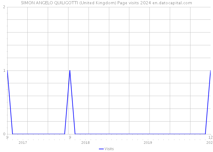 SIMON ANGELO QUILIGOTTI (United Kingdom) Page visits 2024 