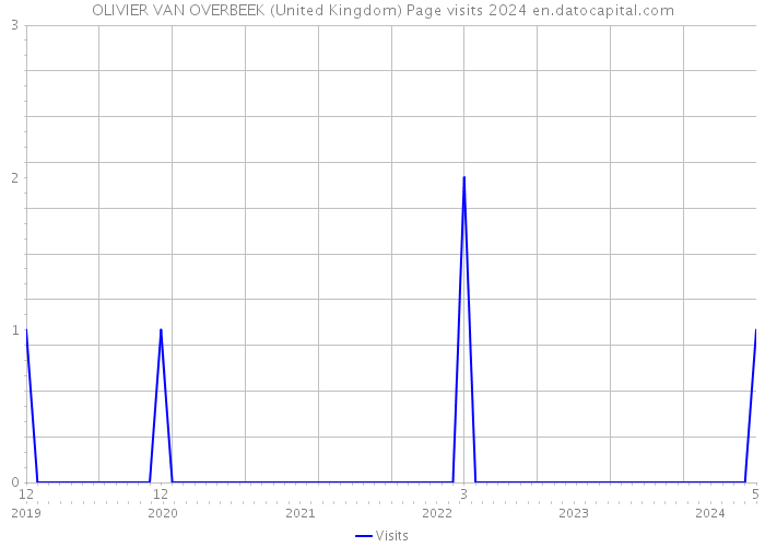 OLIVIER VAN OVERBEEK (United Kingdom) Page visits 2024 
