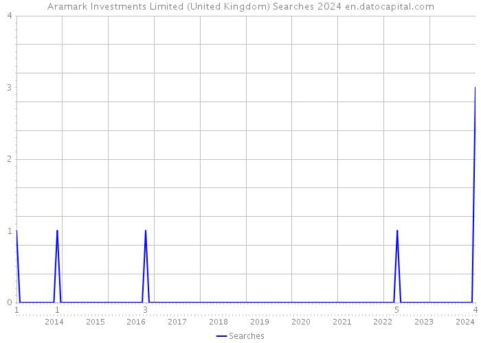 Aramark Investments Limited (United Kingdom) Searches 2024 