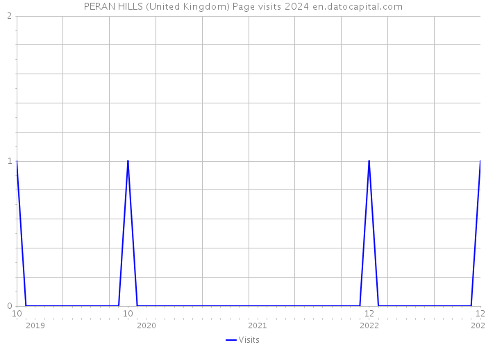 PERAN HILLS (United Kingdom) Page visits 2024 