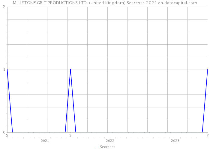 MILLSTONE GRIT PRODUCTIONS LTD. (United Kingdom) Searches 2024 