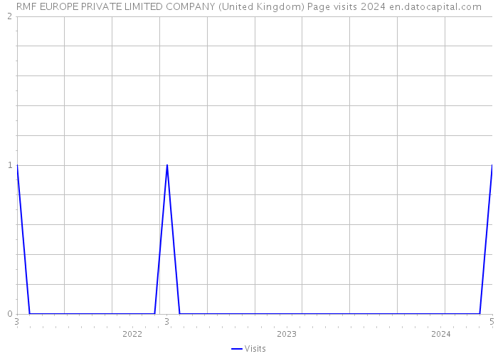 RMF EUROPE PRIVATE LIMITED COMPANY (United Kingdom) Page visits 2024 