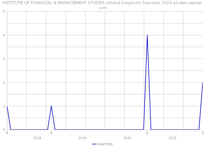 INSTITUTE OF FINANCIAL & MANAGEMENT STUDIES (United Kingdom) Searches 2024 