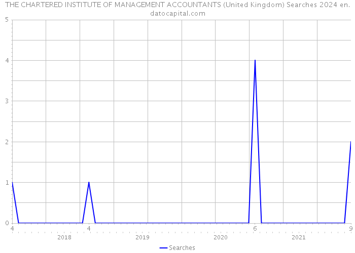 THE CHARTERED INSTITUTE OF MANAGEMENT ACCOUNTANTS (United Kingdom) Searches 2024 