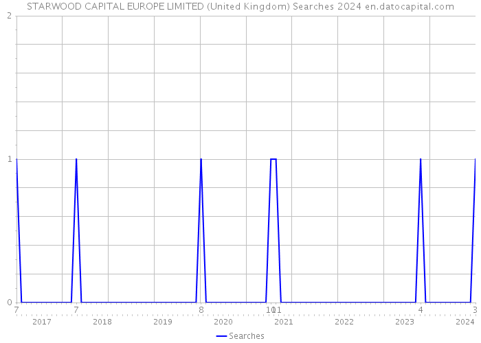 STARWOOD CAPITAL EUROPE LIMITED (United Kingdom) Searches 2024 